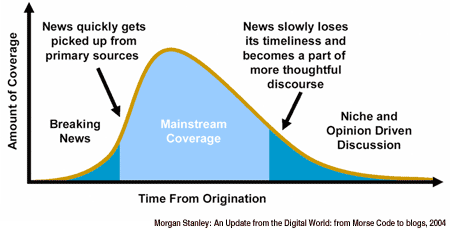 Long Tail of the News Curve