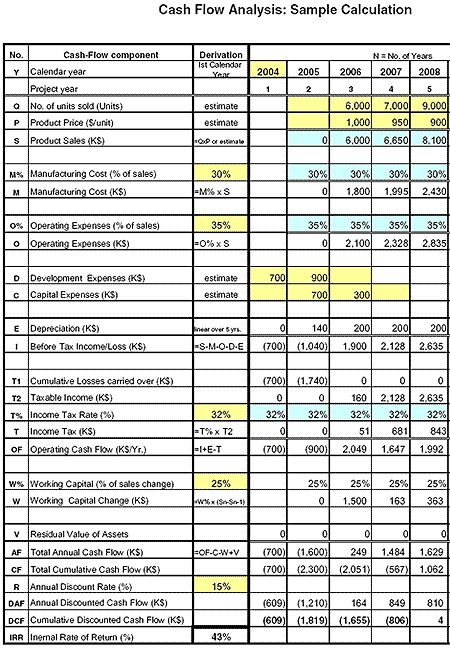 An ODM's Cash Flow Analysis Spreadsheet