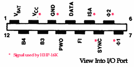 I/O Port View