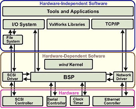 Figure 1 - BSP is an interface between kernel and hardware 