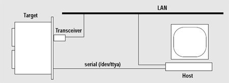 Target Board with BSP connected to a host workstation