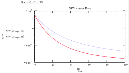 NPV verses Rate