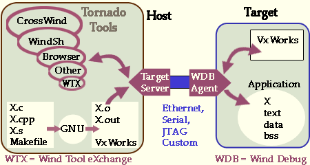 BSP Cross-Host View